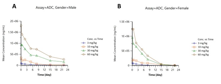 Total antibody (TAB)concentration-time profiles: (A) males, (B) females, doses 3&ndash;60 mg/kg.
